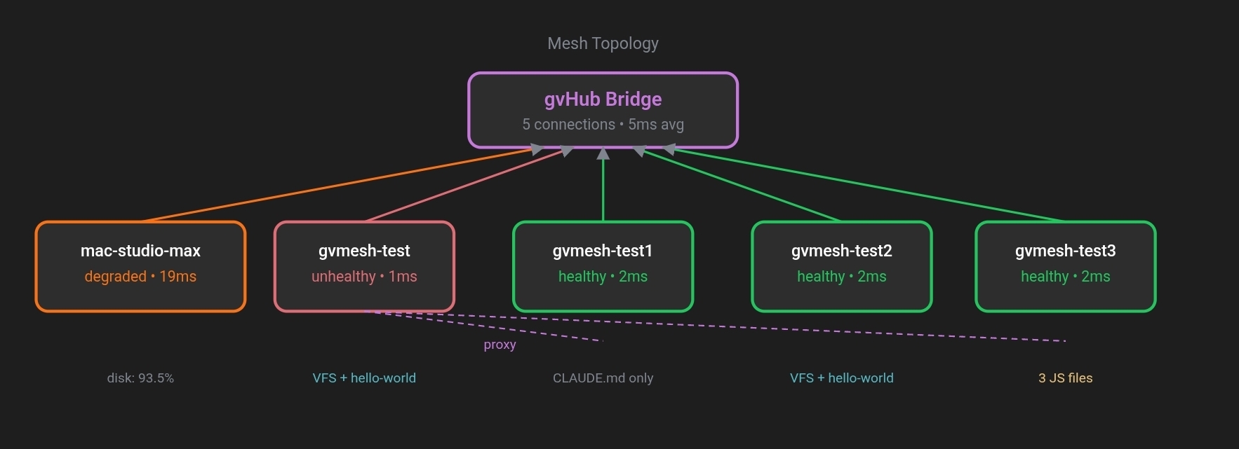 SVG mesh topology diagram generated by AI